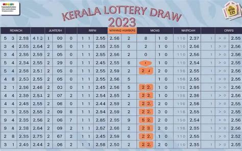 kerala lottery winning numbers list | Unlock 100% points instantly!