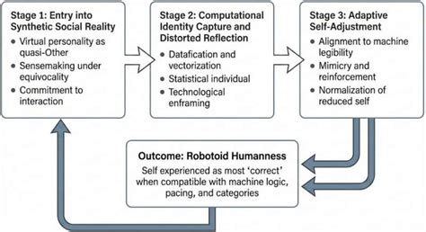 Interacting with AI can make people act more like robots