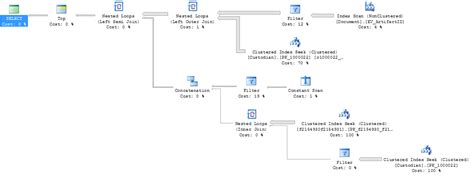 Top Clause and Other Factors in Problematic Execution Plans