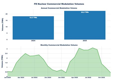 French Nuclear Modulation Surges 17% as EDF Adapts to RES Nuclear ...