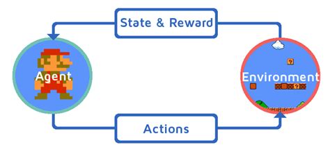 Basics Of Reinforcement Learning