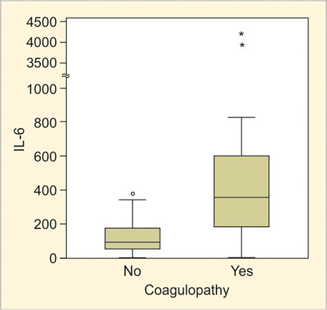 Interleukin-6 is a Potential Immunologic Marker for Trauma-induced ...