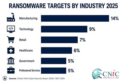 Ransomware Statistics 2026 | 48 Facts From Verizon, Sophos & IBM