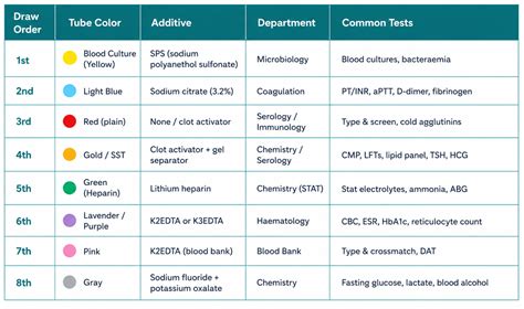 Order of Draw Phlebotomy?Tubes,Colors & Common Mistakes