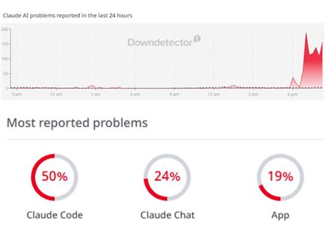 ChatGPT and Claude Down Worldwide | India Users Face Login Issues