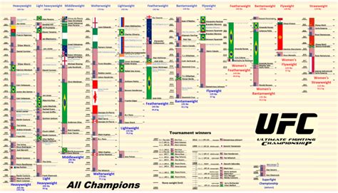 The home of ultimate fighting championship. Liste der UFC-Champions - Wikipedia