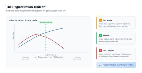 Regularization in Machine Learning: Beyond the Basics