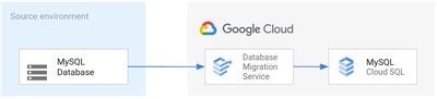Google Cloud Announces Database Migration Service | Markets Insider
