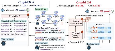 GraphLLM: Boosting Graph Reasoning Ability of Large Language Model ...