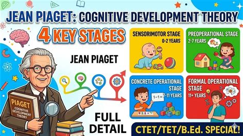B.Ed I year |Growing up as a Learner | Jean Piaget's cognitive ...