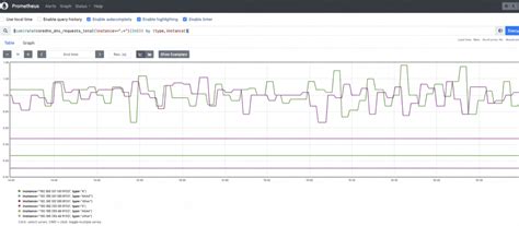 Kubernetes CoreDNS: What it is and how to monitor