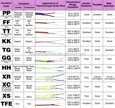 Type K Thermocouple Wire Size