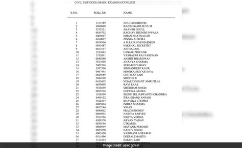 UPSC CSE final result 2025 released: Check top 20 toppers list ...