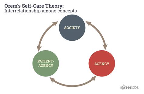 Orem S Self Care Nursing Theory