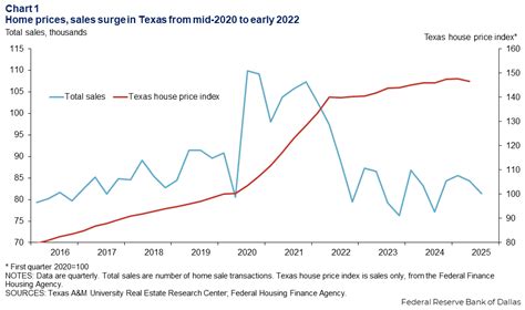Higher interest rates transform housing market, Texas real estate ...