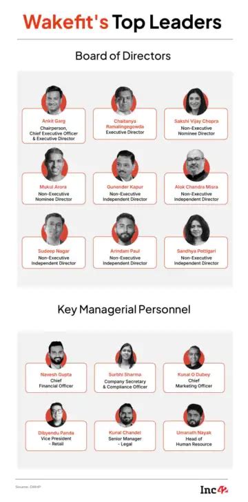 Wakefit DRHP: A Look At The Shareholding & Top Leaders | Dailyhunt