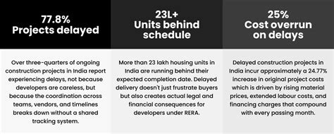Real Estate Project Tracking Software for Builders | HomeLead