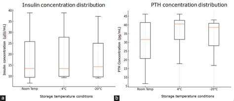 Evaluating storage conditions for insulin and parathyroid hormone ...