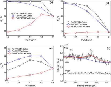 Effect Of Pcaedta Ratio On R60 A η60 B And D60 C As Well As