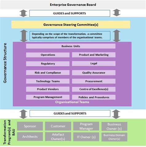 Governance Operating Model A Key Enabler For Business Transformation