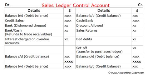 Sales Ledger Control Account
