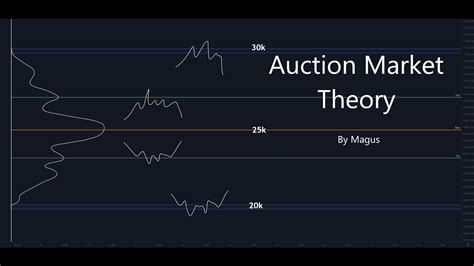 Auction Market Theory Amt Youtube