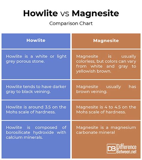 Difference Between Howlite And Magnesite Difference Between