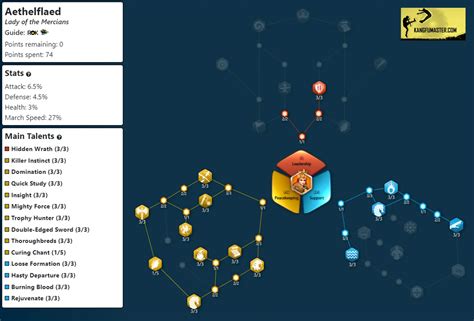 Rise Of Kingdoms Æthelflæd Skills Talent Trees And Best Pairings