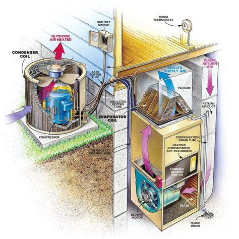 Essentially your air conditioner works by pumping chilled air throughout your home or building through a system of air ducts by following the 4 steps below your central air conditioner will then convert the refrigerant back into a liquid again to continue the cooling process. How an HVAC System Works