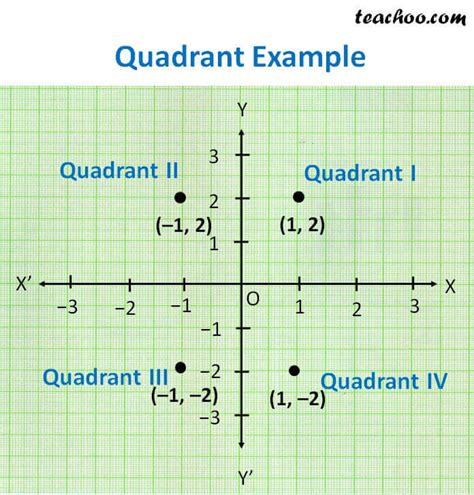 Quadrants Labeled The 4 Graph Quadrants Definition And Examples Images