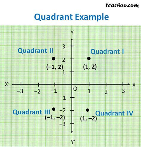 Quadrant In 2d Plane And Signs Of Points Teachoo Observing Point