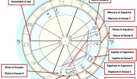 Astrology Birth Chart Interpretation - A Step by Step Guide - | Birth