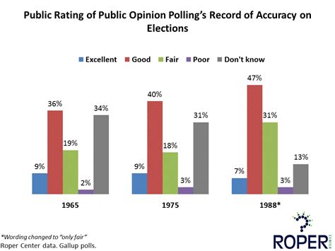 Ambivalent Attitudes The Public And Opinion Polls Roper Center For