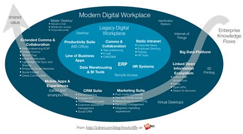 Digital Workplace Hype Or Reality Intranet