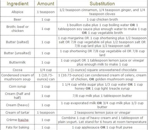 Handy Ingredient Substitutes And Measurement Conversions Ingredient Substitutions Ingredient