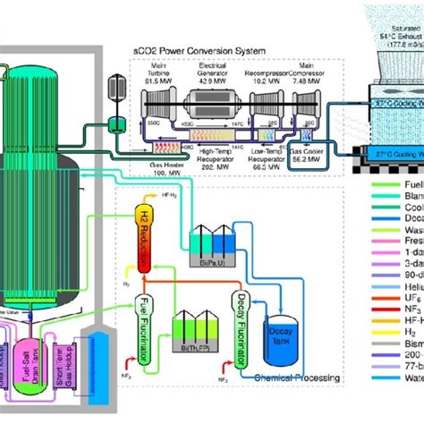 Molten Salt Research Reactor Msrr Download Scientific Diagram