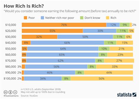 Chart How Rich Is Rich Statista