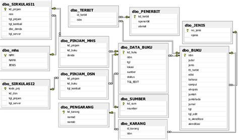 The Relation Tables Of Library Database Download Scientific Diagram