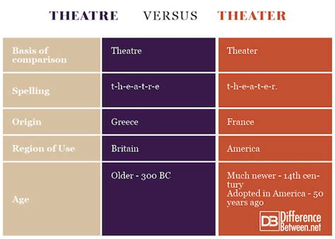 Difference Between Theatre And Theater Difference Between