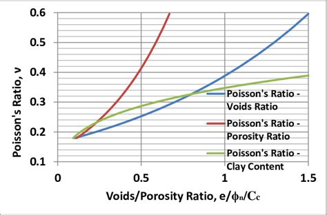 Relations Between Poissons Ratio And Voidsporosity Ratios Clay