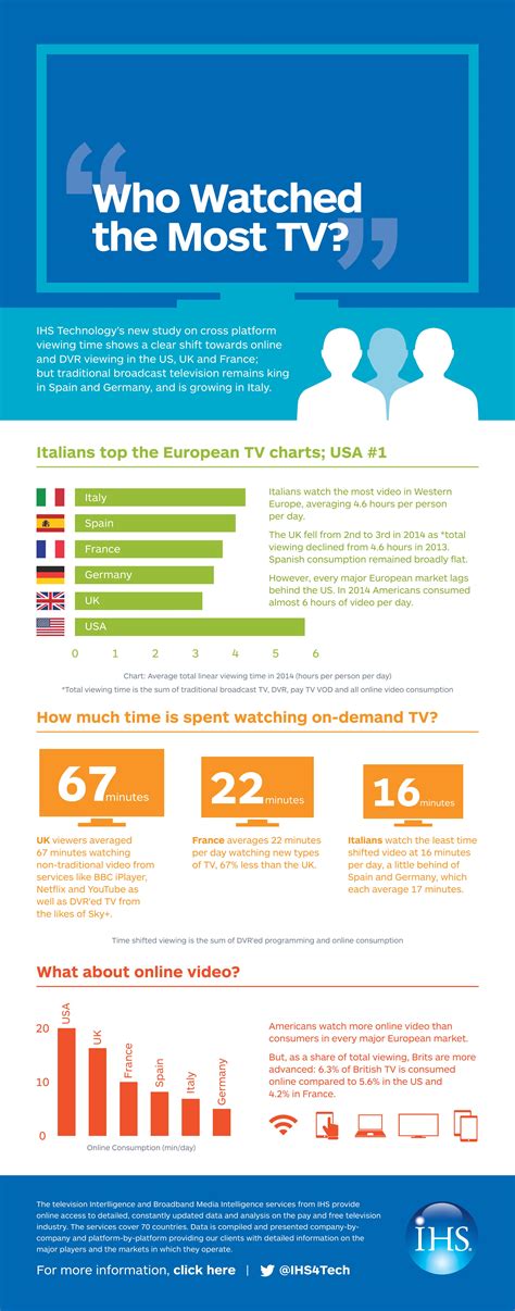 Who Watches The Most Tv Ihs Technologys Study Reveals International