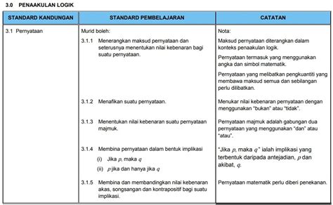 By textbook unit and by category. Silibus Baru Matematik Tingkatan 4 2020 (DSKP KSSM ...