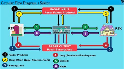 Ekonomi X Circular Flow Diagram 2 Sektor 3 Sektor Dan 4 Sektor Rtp