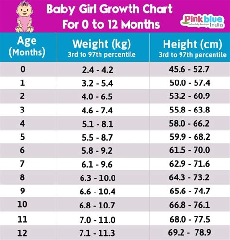 Indian Baby Height Weight Chart According To Age First 12 Month