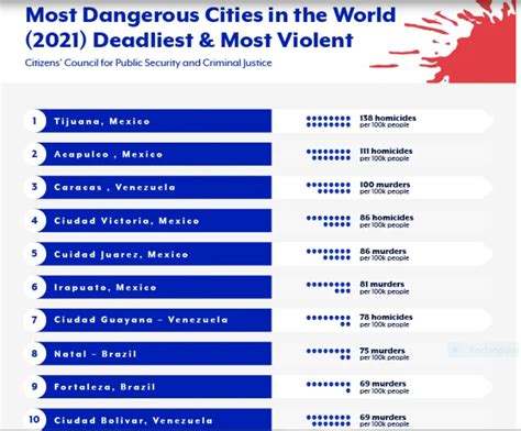 Tijuana Once Again On Track To Be ‘most Violent City In The World