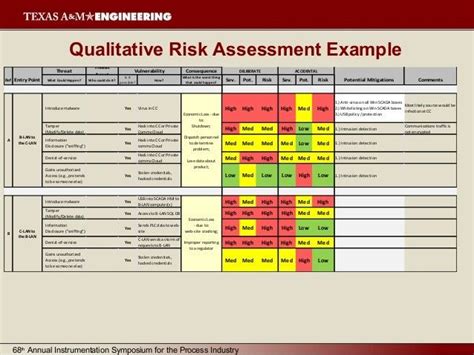 cyber security risk assessment template  cyber security strategic