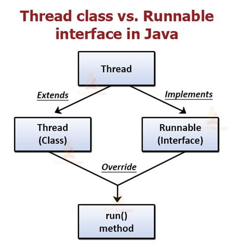 Runnable Interface In Java To Create Threads Techvidvan