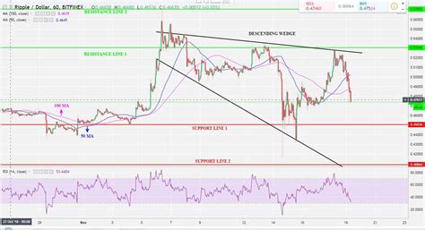 It can be inferred that selling pressure is finally reaching breaking point, after inflow reached a new high of. Ripple XRP Price Analysis Nov.19: Ripple as a hedge ...