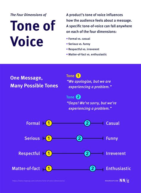 The Four Dimensions Of Tone Of Voice