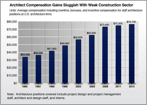 Aia Comp Survey Minimal Salary Increase Consulting For Architects Inc